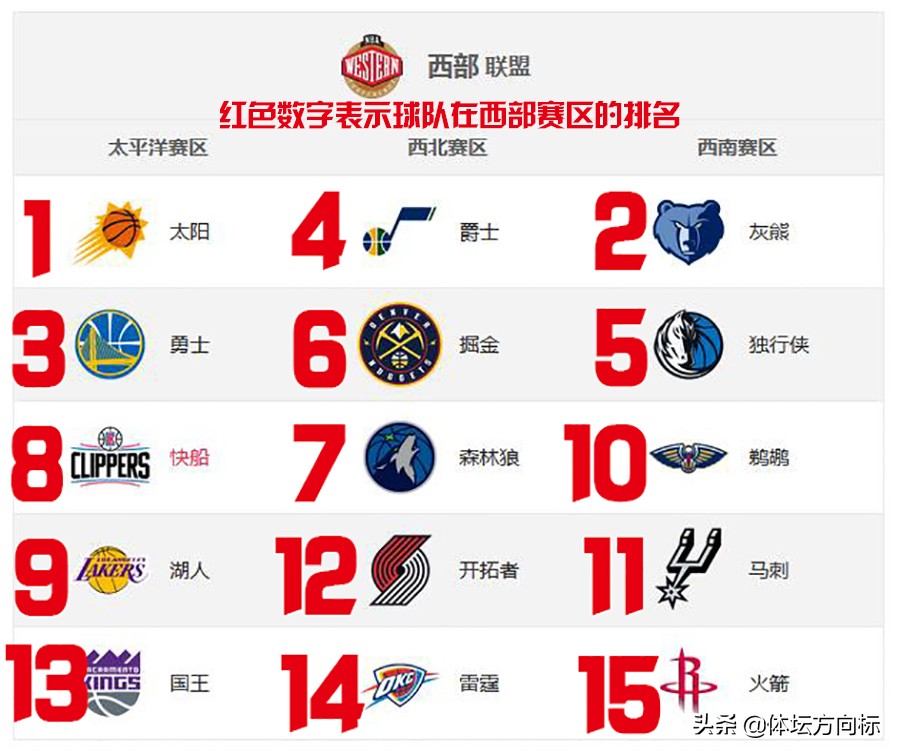 nba球队名称加图片有哪些(NBA六大赛区实力强弱排名，三张图六段文字解说到位)