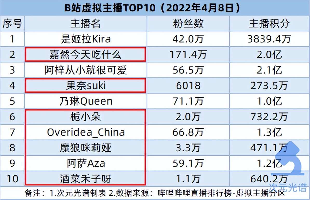 腾讯将关停企鹅电竞，魔珐科技宣布融资1.3亿美元 | 次元周汇