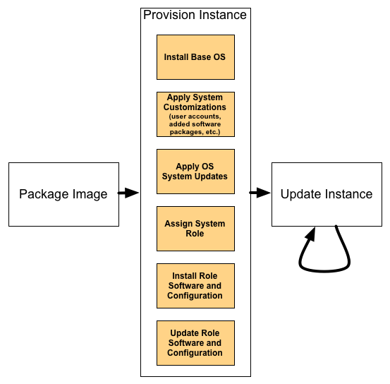 自动化服务器管理生命周期