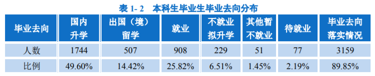 北京邮电大学，真牛！2021届毕业生就业率超95%