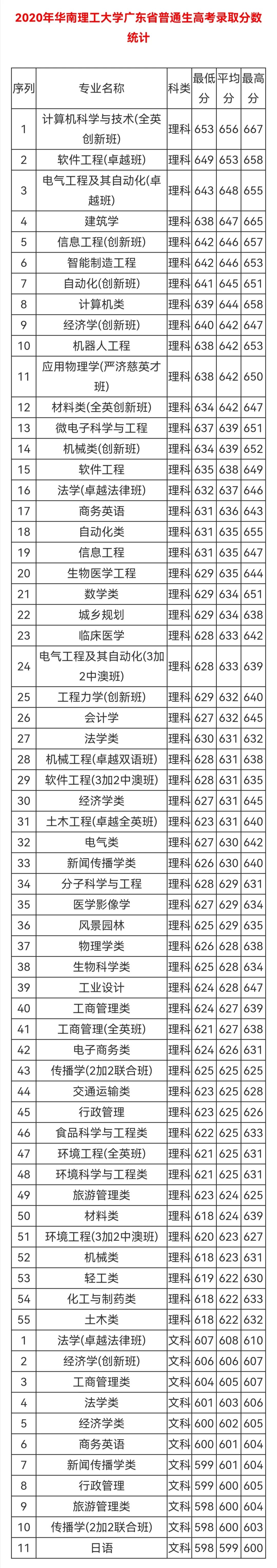 华南理工大学2022本科招生章程，不设专业级差！附往年录取分数线