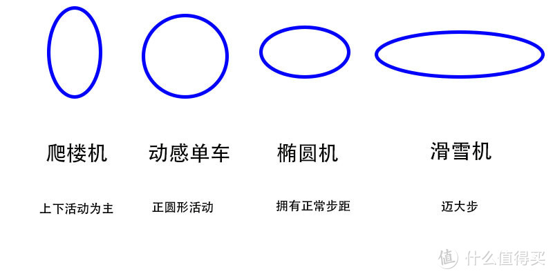 跑步机？椭圆机？划船机？家用减肥健身器材大型攻略2021年终篇