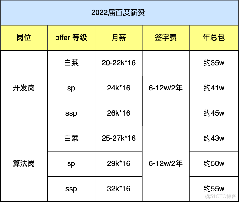 30w+，南大首届AI学院毕业生薪资曝光！00后湖北理科状元要研究AI