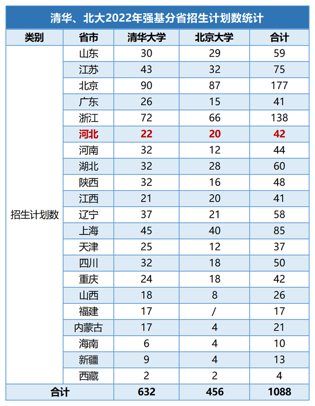 2022强基计划86.5万人报考，清北招生计划出炉，各省招生有多少？