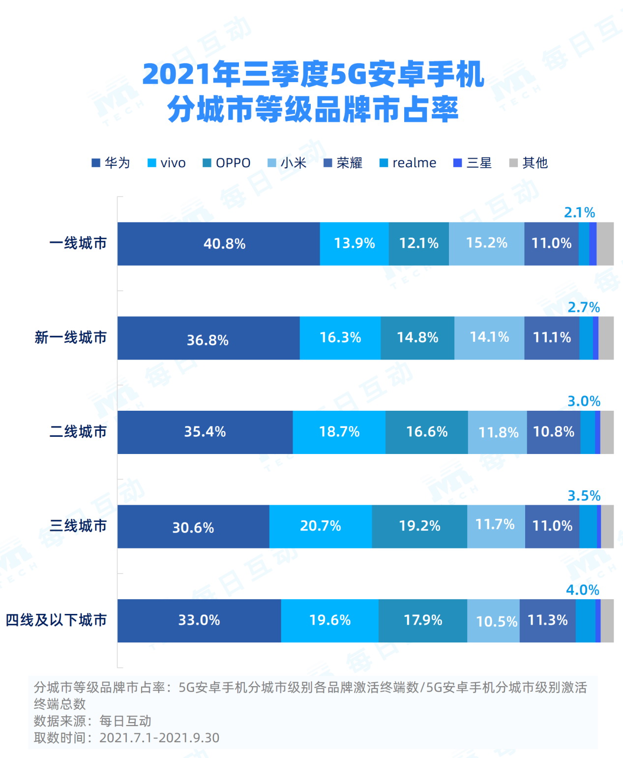 2021年三季度5G手机报告发布：华为仍占第一