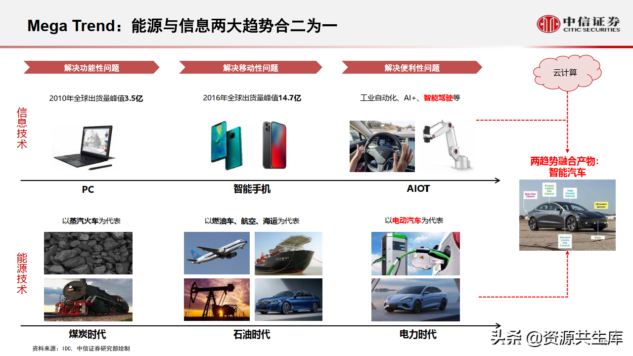 2022年智能汽车&自动驾驶产业专题报告（385页）