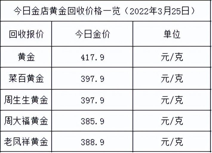 今日金价：不好，金价大涨，各大金店黄金价格多少一克了？