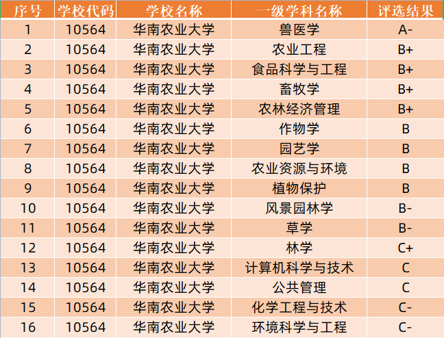 2022高考生注意了！这5所大学有望首次入选双一流，快来捡漏