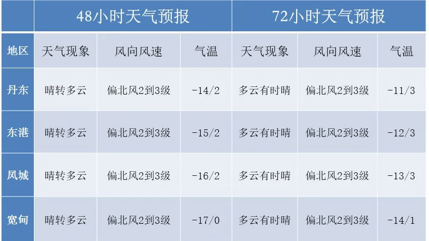 辽宁丹东天气预报图片