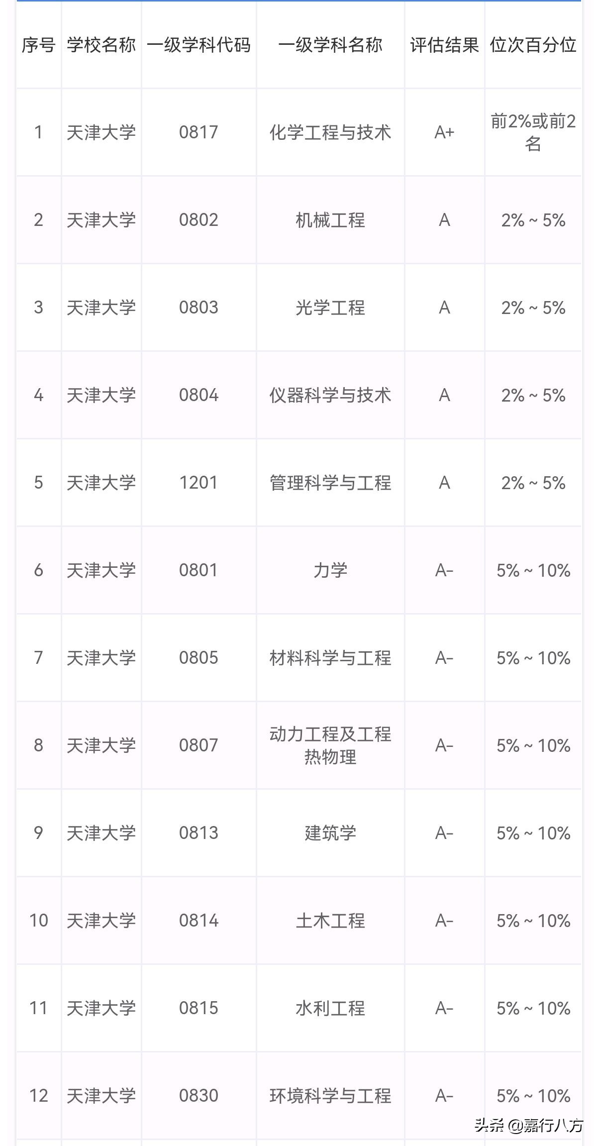 比一比才能知道，天津大学与南开大学谁更强