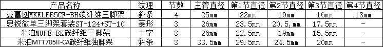 自媒体选购经历，你又知道miliboo米泊、曼富图、思锐哪款更好？