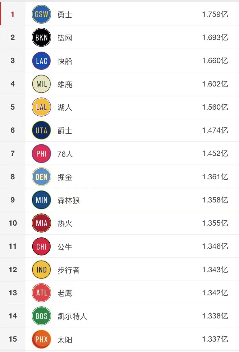 续约公牛可拿2亿合同(0胜19负！7分2板4助！还想要2.04亿顶薪合同？做梦吧)