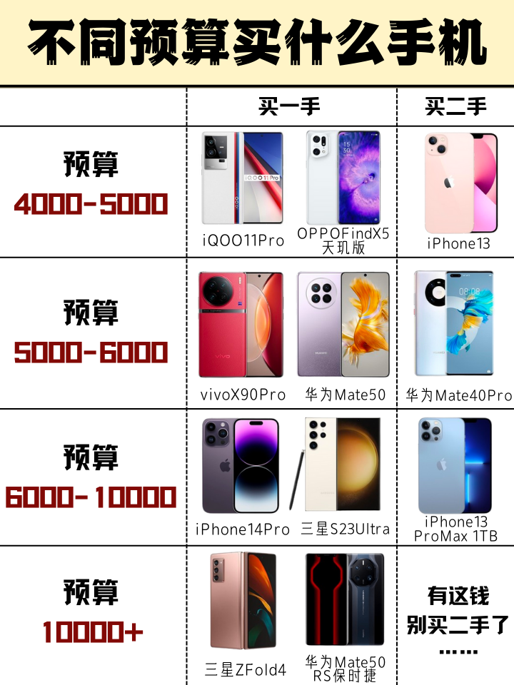 1000-10000预算买啥手机(预算1000-10000买什么手机？一篇告诉你)