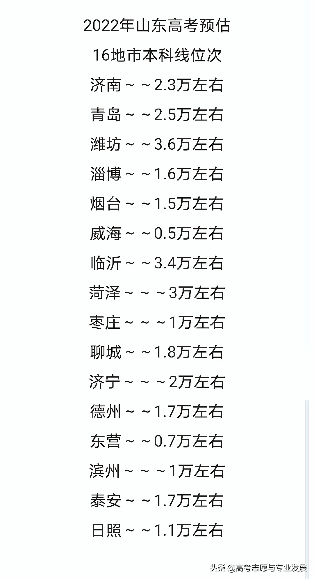 2022山东高考志愿填报方法步骤：怎样使用位次法对应大学和专业