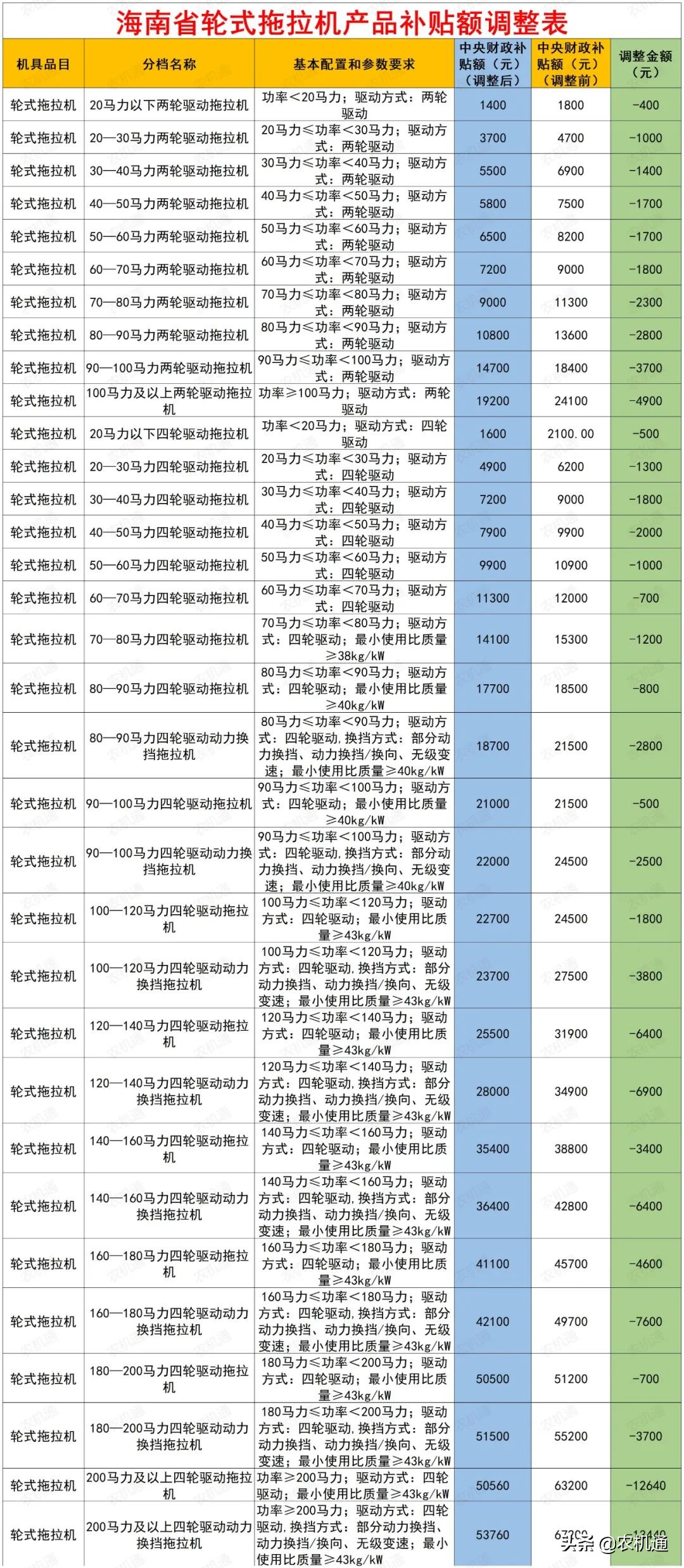 这几个省(市)拖拉机补贴额最高下调了2万多，拖拉机还值得买吗？