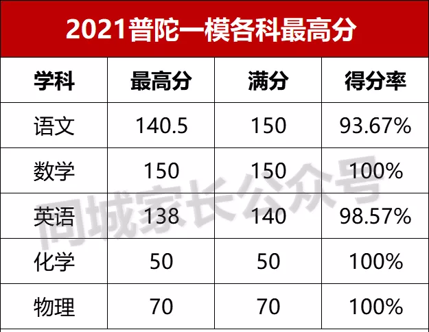 最全！上海各区初三一模排位数据汇总！排名前面35%，能进区重点