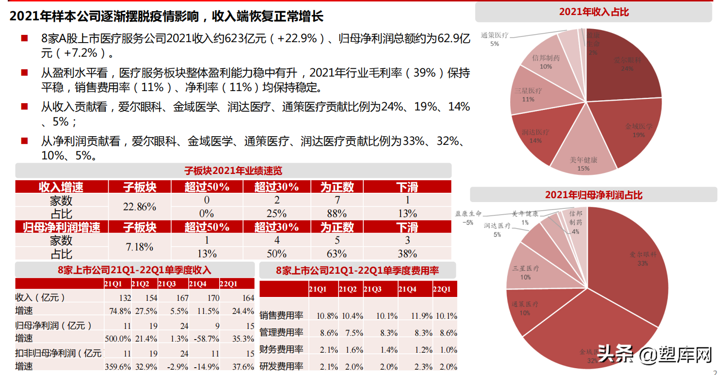 疫情逐步缓解，消费刺激带动医疗刚需反弹