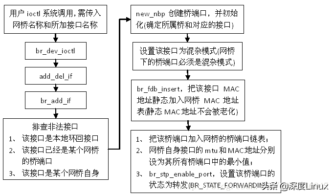 网桥、vlan、源目MAC地址的链路层处理