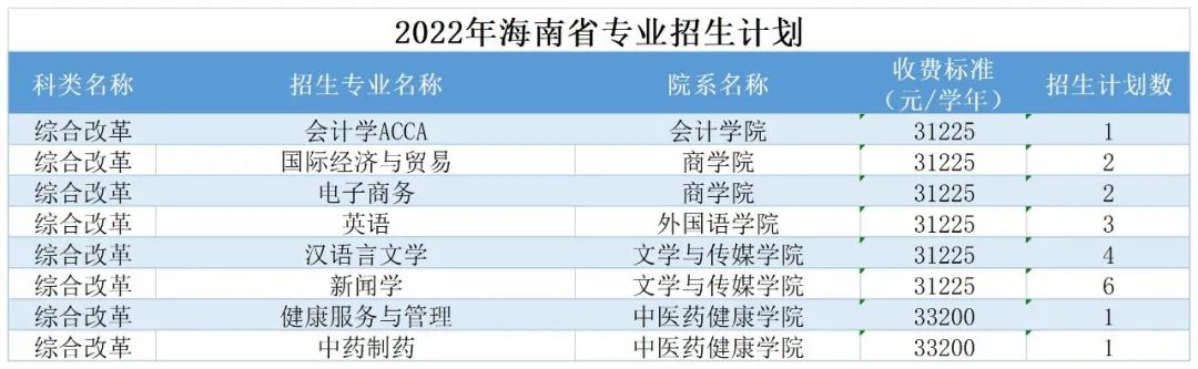 广州南方学院（原中山大学南方学院）2022年普高招生计划公布