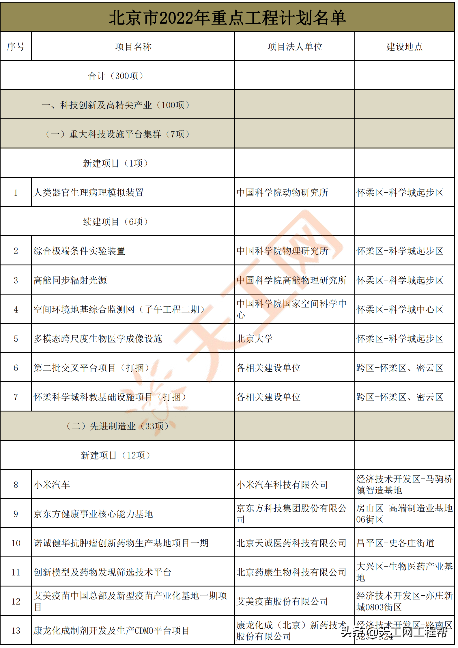 北京市2022年重点工程计划名单，共300个（附完整项目名单）