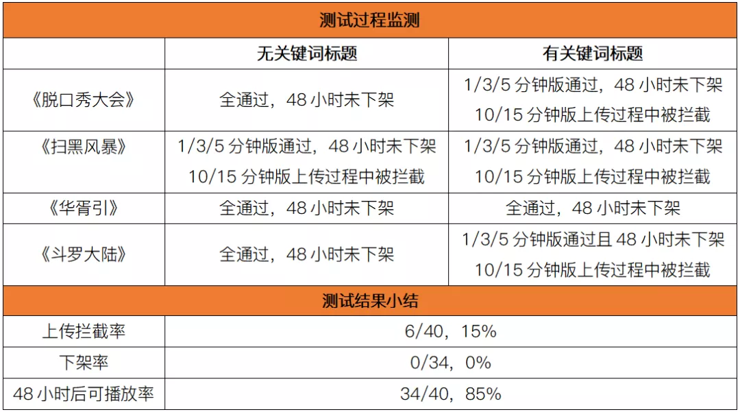 版权意识哪家强?11大中短视频平台横向测试