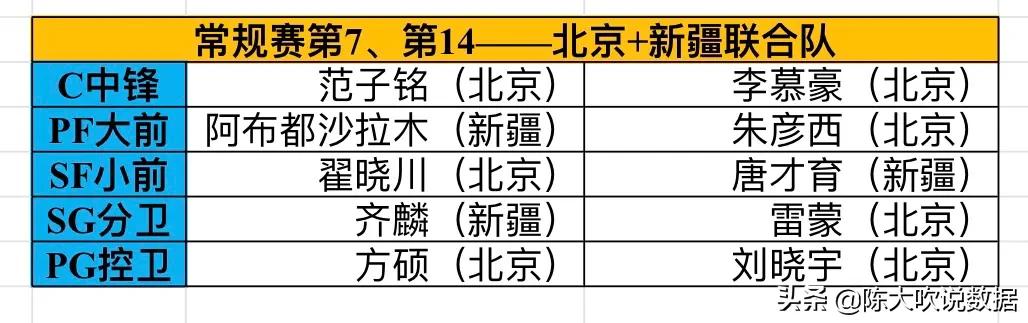 cba哪个队最有实力(CBA球队根据排名首尾联合依次重新组成十支球队，哪支队伍最强？)