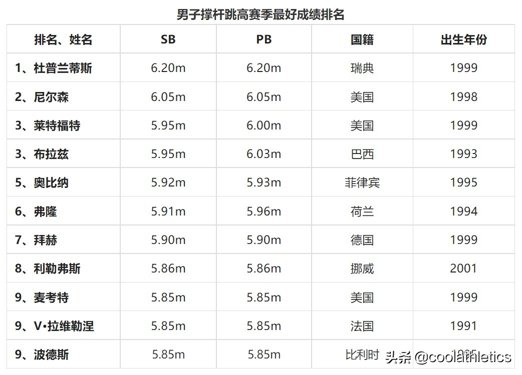 奥运会跳的项目有哪些(2022尤金世界田径锦标赛前瞻（三）——跳跃项目)