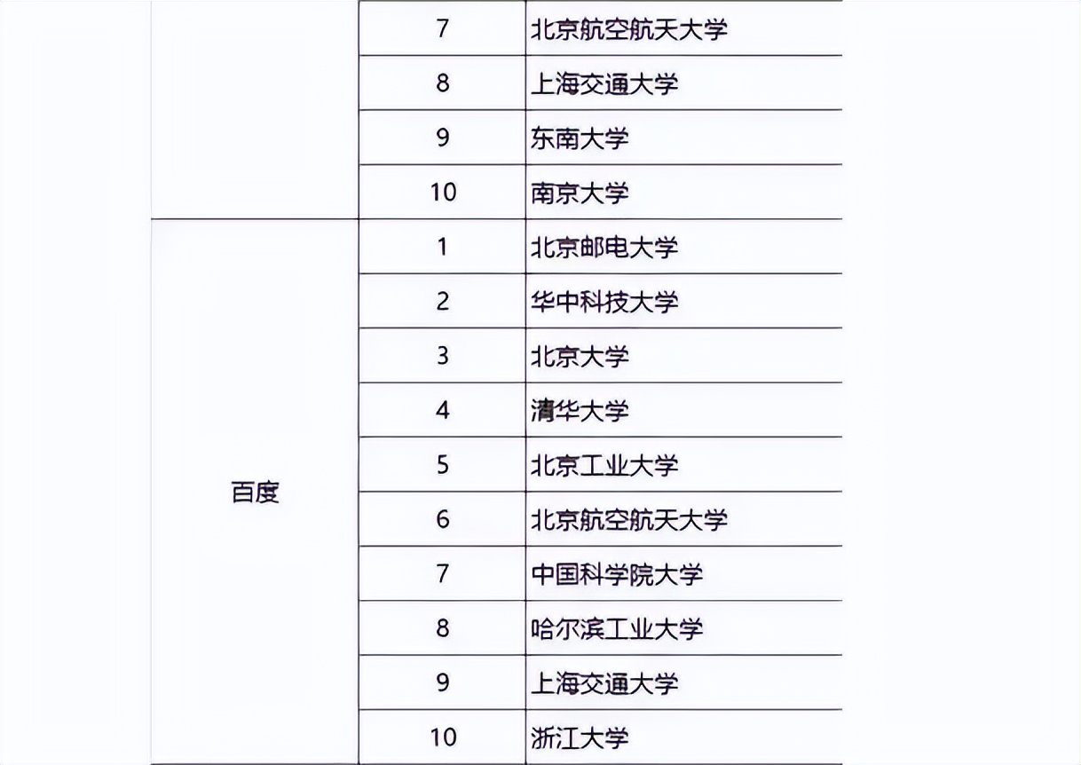 知名互联网公司青睐什么大学？北邮实力好强，比清北毕业生受欢迎