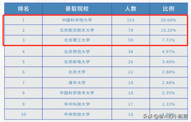 北科2021就业报告出炉，招牌专业就业优势明显，用人单位满意度高