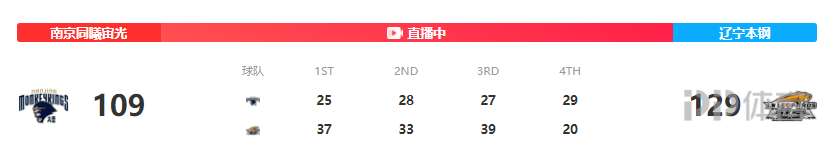 CBA-辽宁送同曦创纪录25连败(CBA-辽宁送同曦创纪录25连败 赵继伟12 6 12 7)