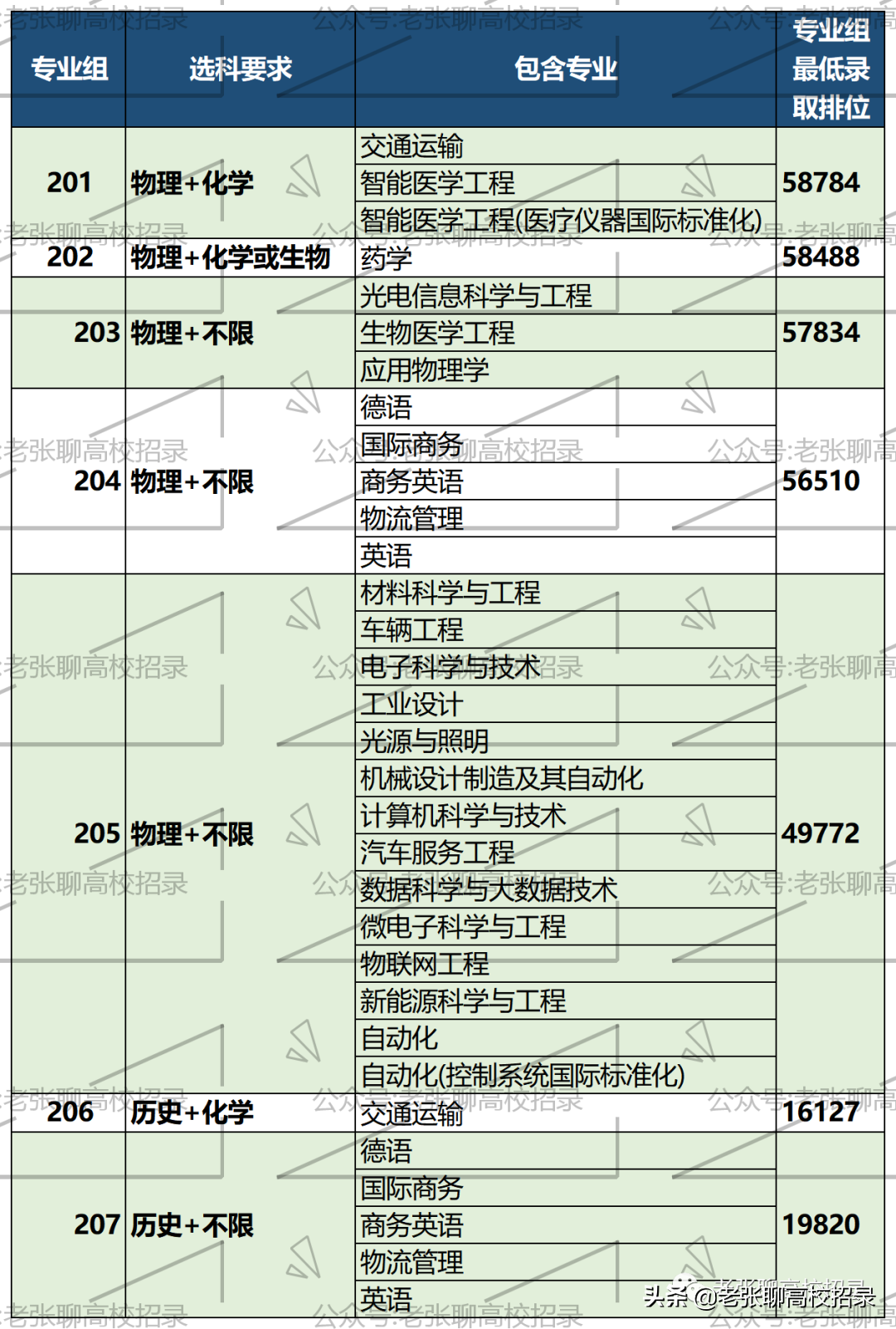 「2022高考参考」深圳技术大学2021年广东省招生情况总结