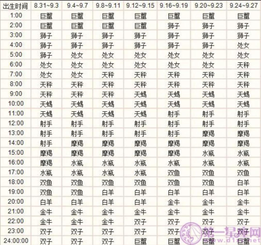 什么是上升星座 ?