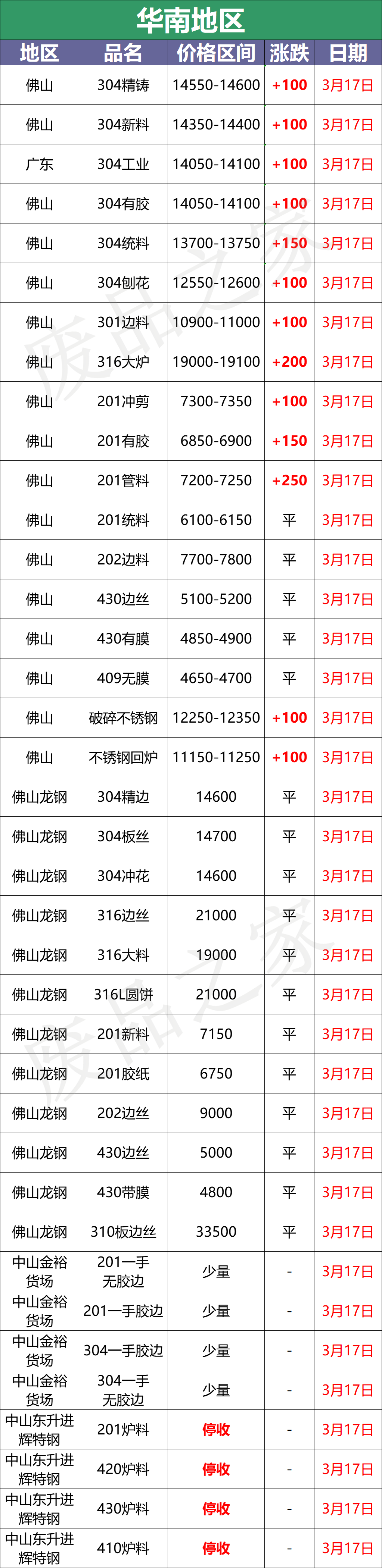 最新3月17日不锈钢基地报价参考汇总（附不锈钢价格表）