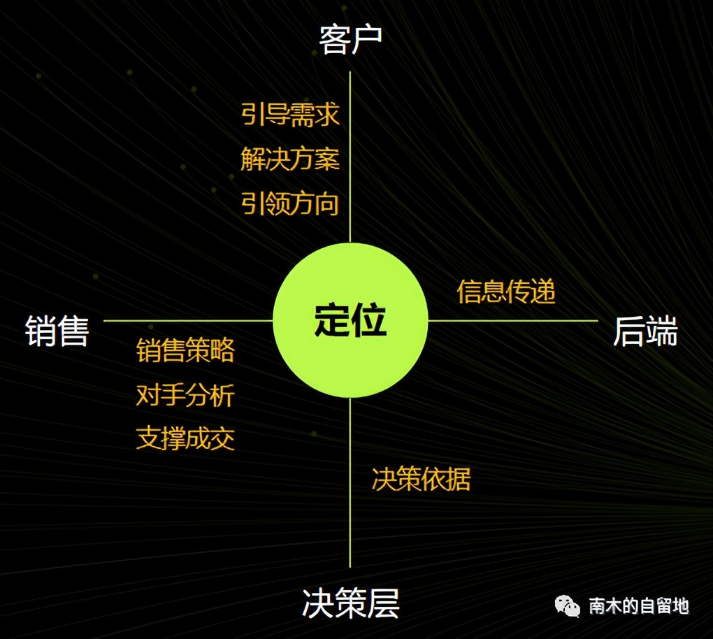 「开篇」如何做好售前--售前岗位的定义