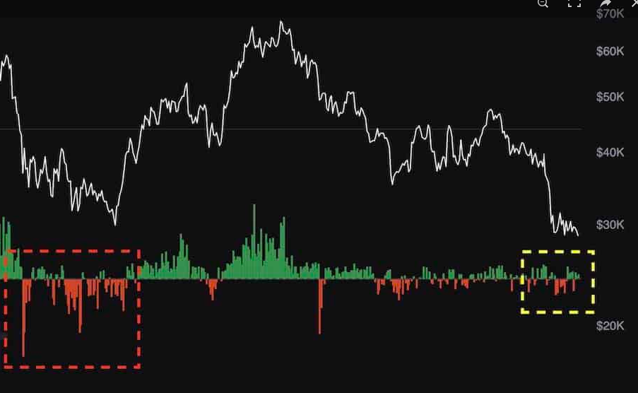 比特币以 29,000 美元的价格继续盘整，是回升吗？
