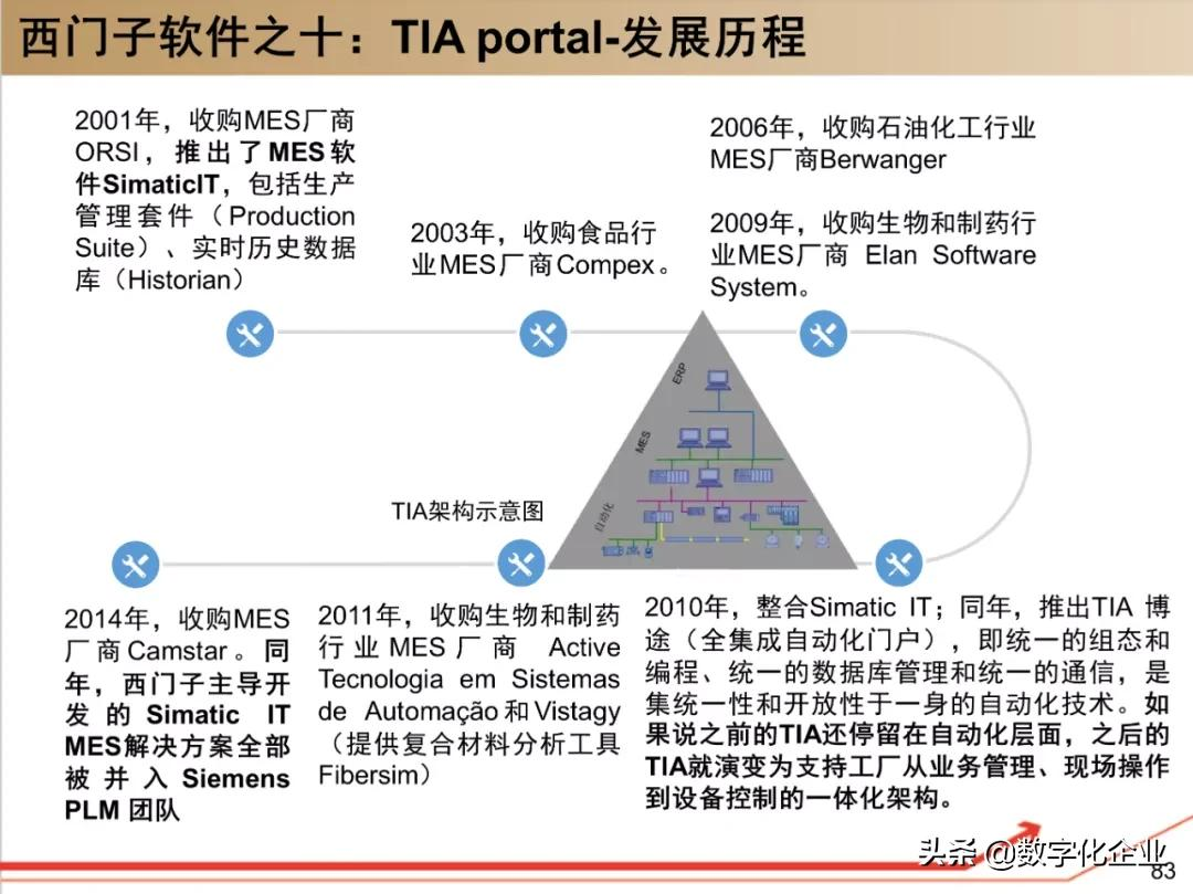 西门子•工业软件:研究框架(125页)