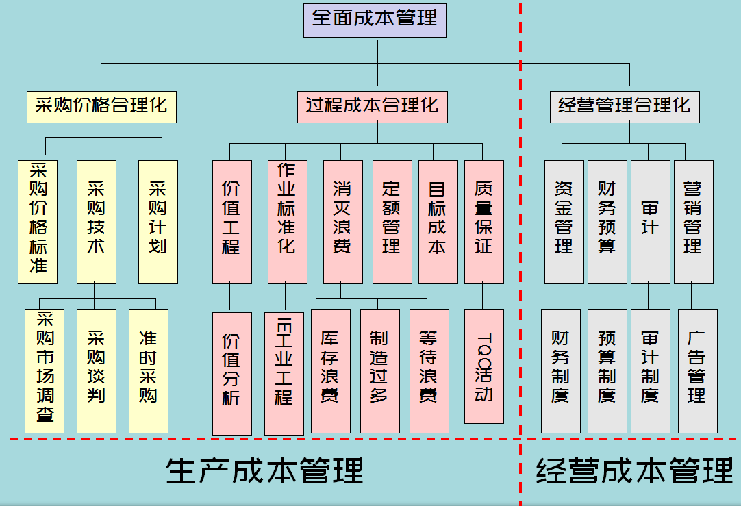年薪35万王会计一上任就实施成本控制六大方法，附成本核算流程图