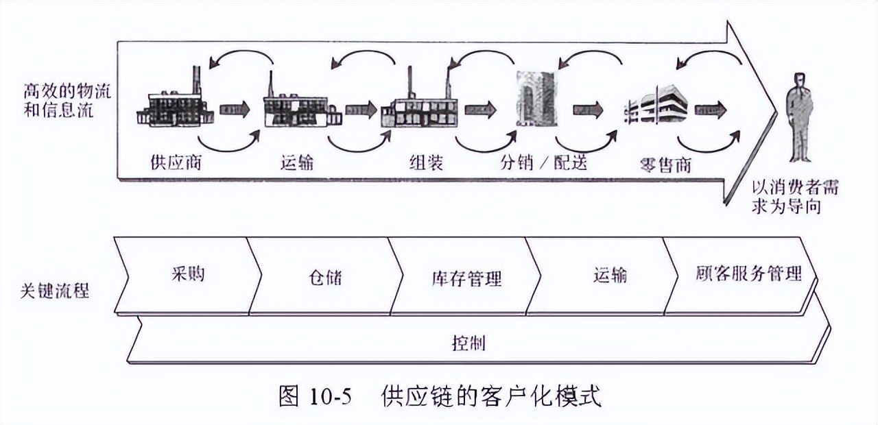 48张图带你全面了解供应链管理 