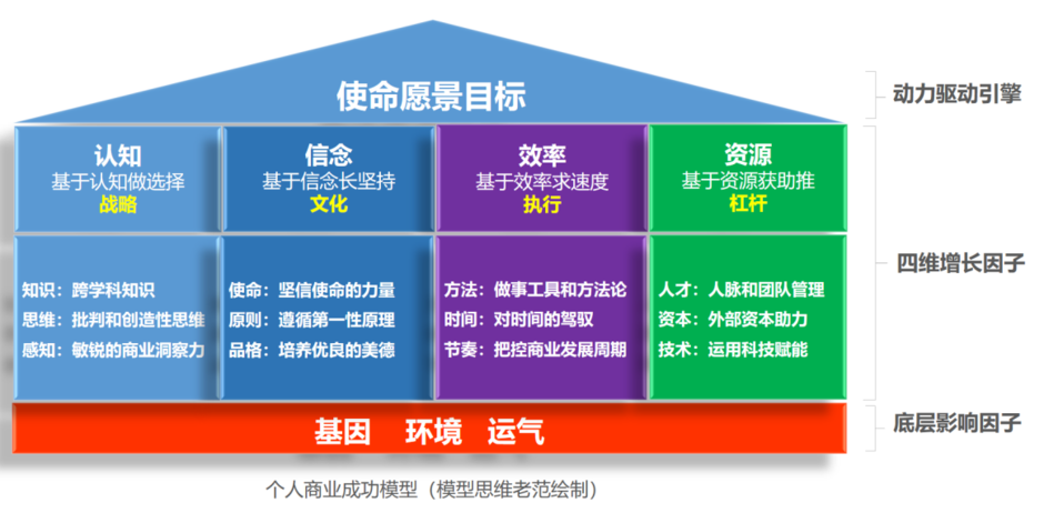132思维模型：个人商业成功模型一玩转人生概率游戏