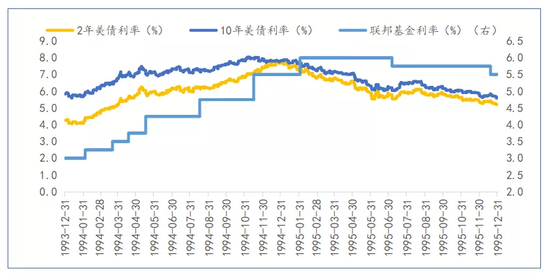 美联储如果一次加息50bp会有什么影响？