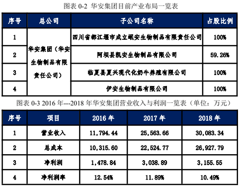 生物制品项目A轮融资商业计划书-思瀚产业研究院