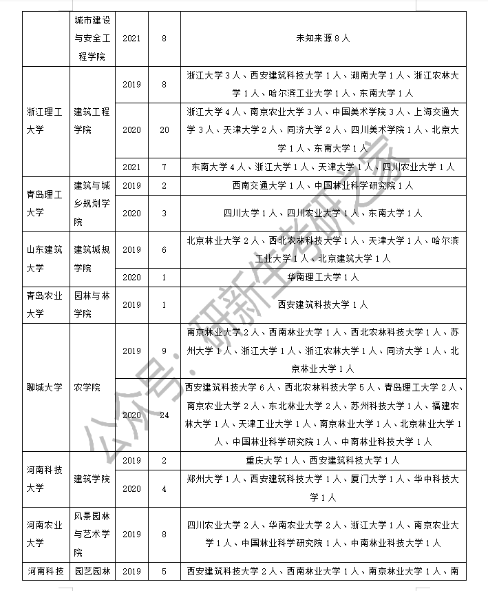 风景园林专业调剂经验分享：历年调剂信息分析汇总！一定要利用好