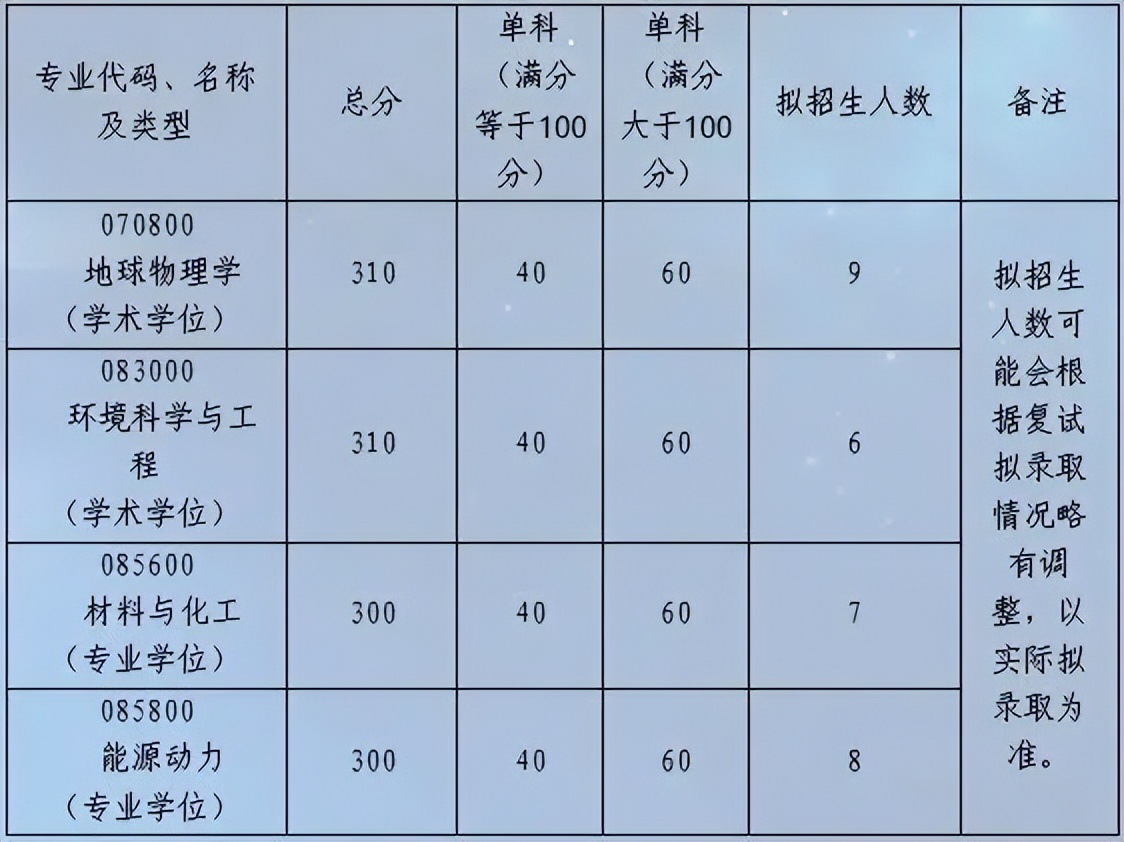 各学院复试分数线发布！！北京航空航天大学2022年硕士研究生招生