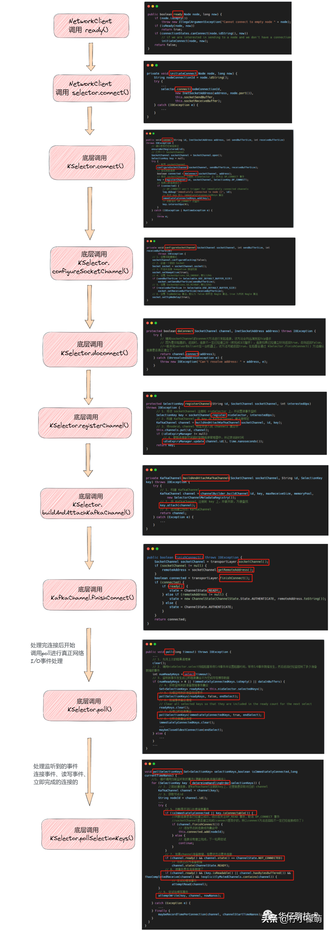 图解 Kafka 网络层实现机制之Selector 多路复用器