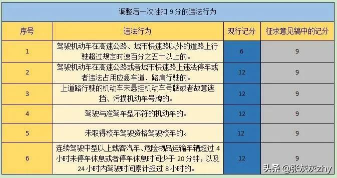 2022年最新《道路交通安全违法行为记分管理办法》