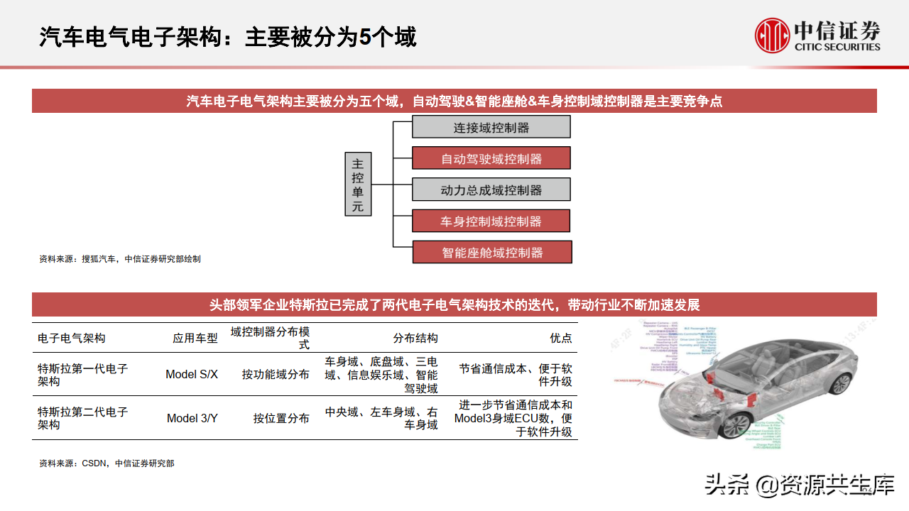 2022年智能汽车&自动驾驶产业专题报告（385页）