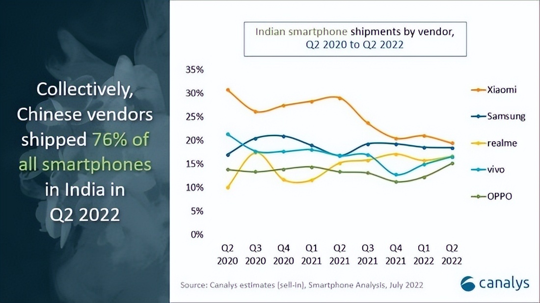 印度智能手机市场：小米、Realme、VIVO、OPPO等中国品牌霸榜