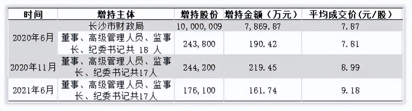 股权流拍又遭减持，踩雷恒大的长沙银行缘何不受股东待见？