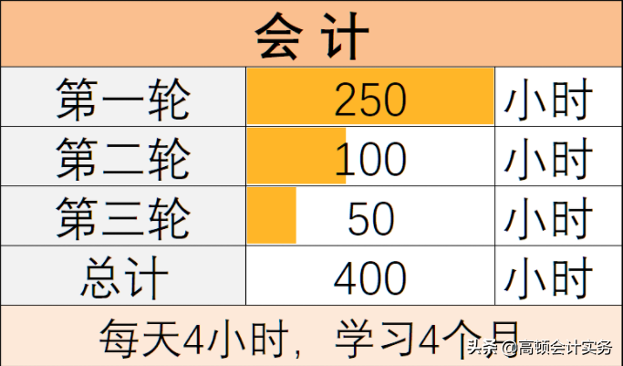 注会考生2-8月学习计划，假期开始安排