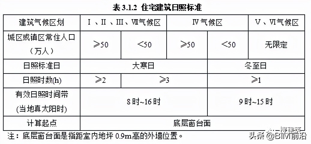 建筑结构又改？新住宅规范：层高不应低于3m；2层及以上应设电梯